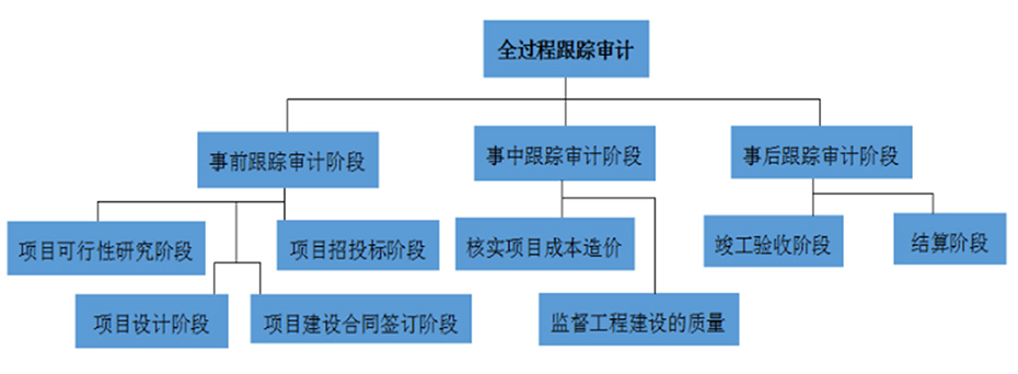 全過(guò)程跟蹤審計(jì)