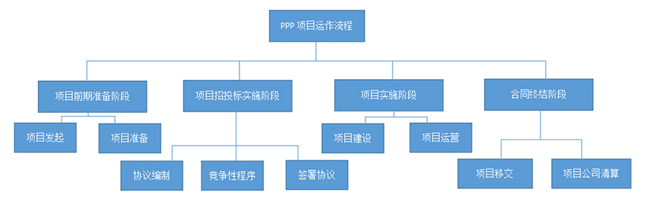 PPP項(xiàng)目運(yùn)作流程圖